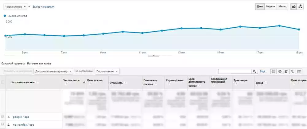 Шаблоны отчетов Google Analytics для анализа эффективности гугл рекламы
