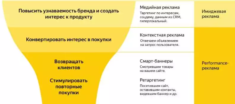 Текстовые объявления в Яндексе