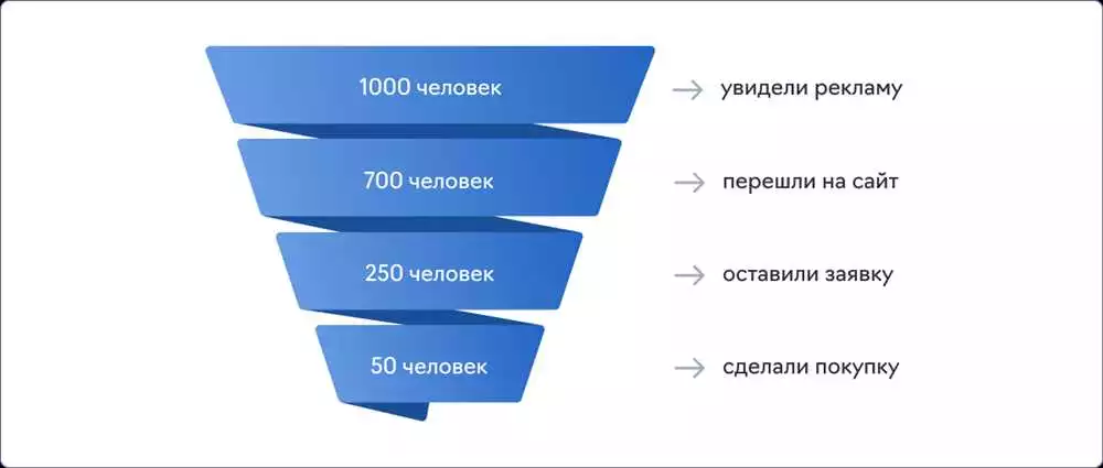 Топ-5 рекламных форматов Яндекса для повышения конверсии